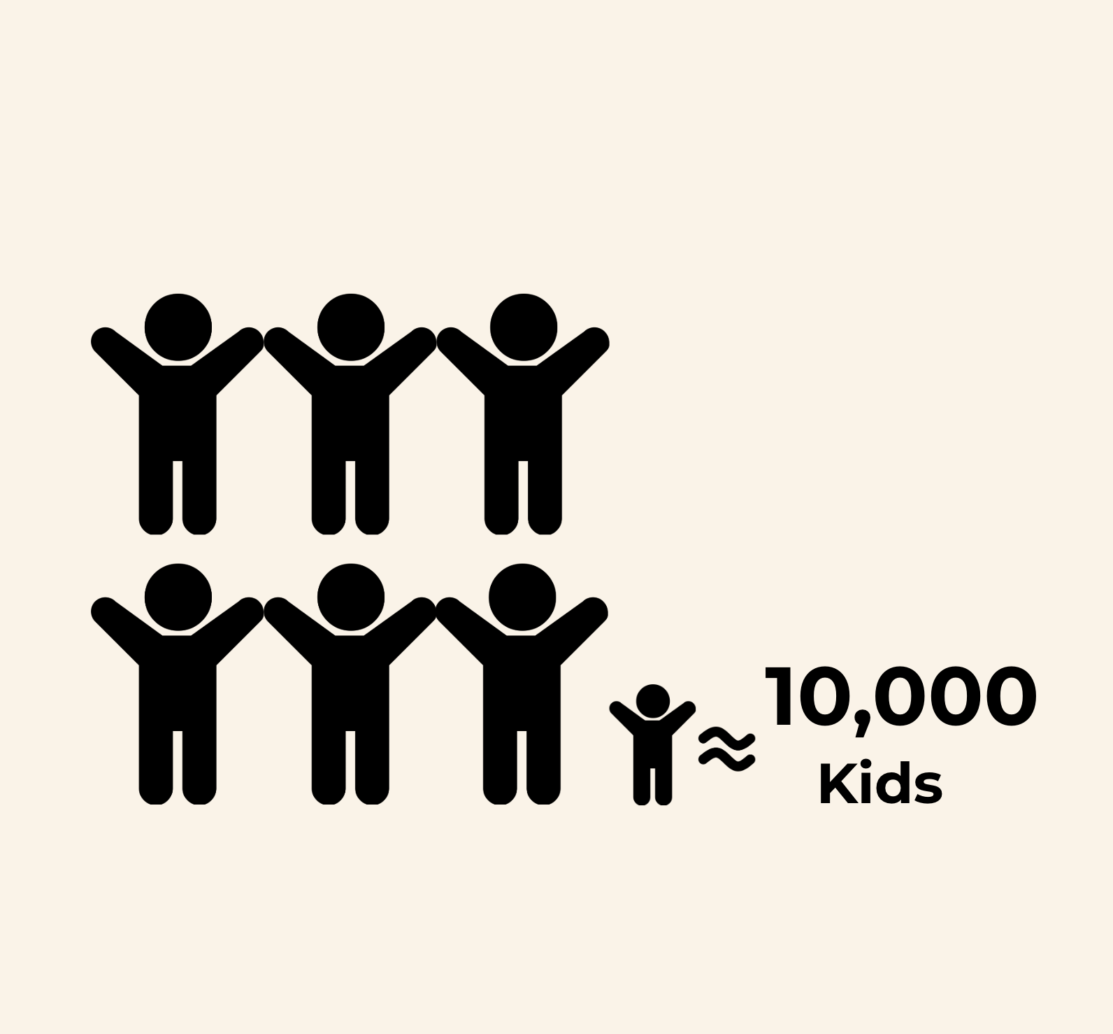 Illustration of stick figures with text indicating approximately 10,000 kids.